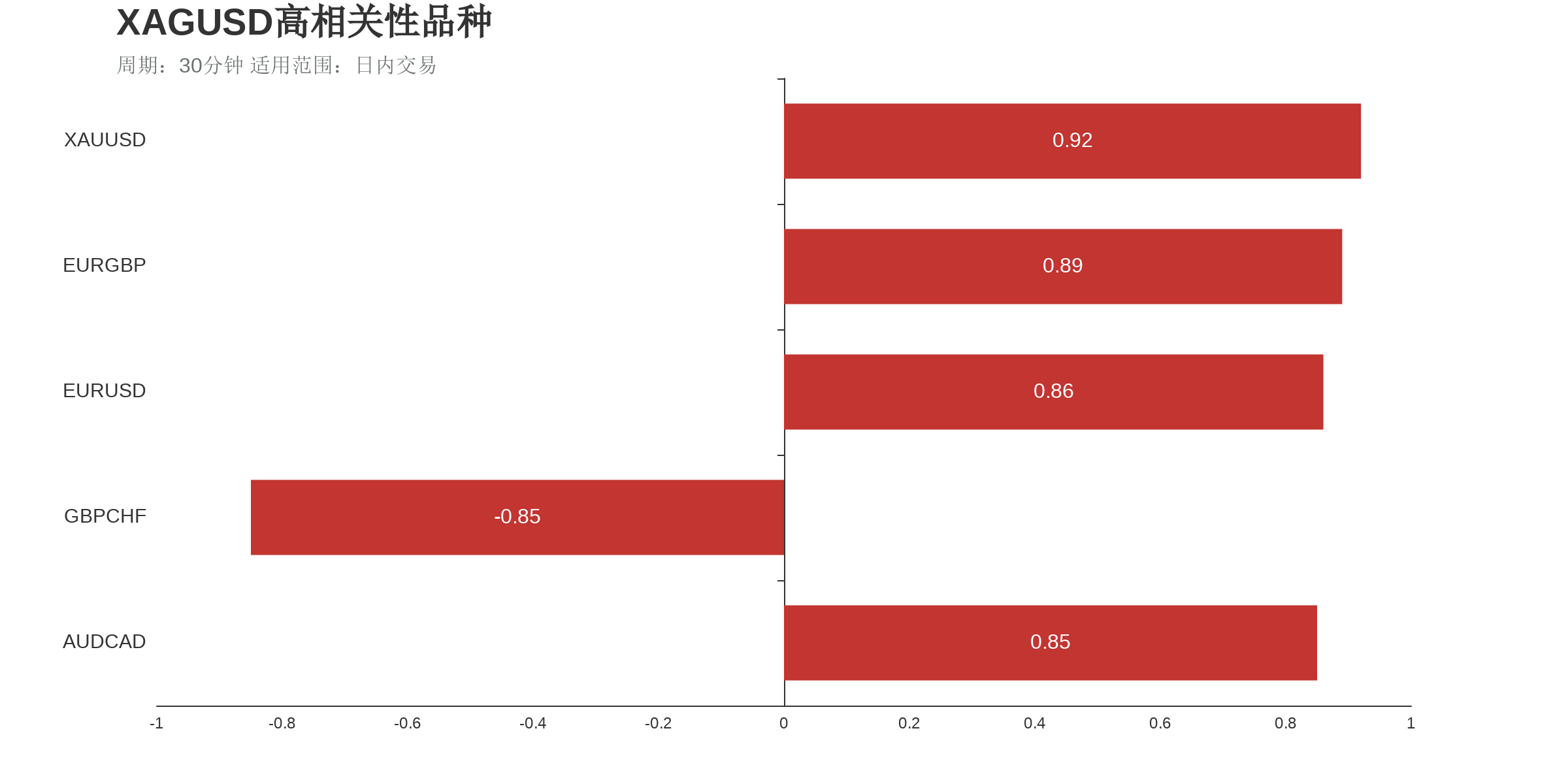 XAGUSD在30分钟周期下与部分货币的相关性排行如下图