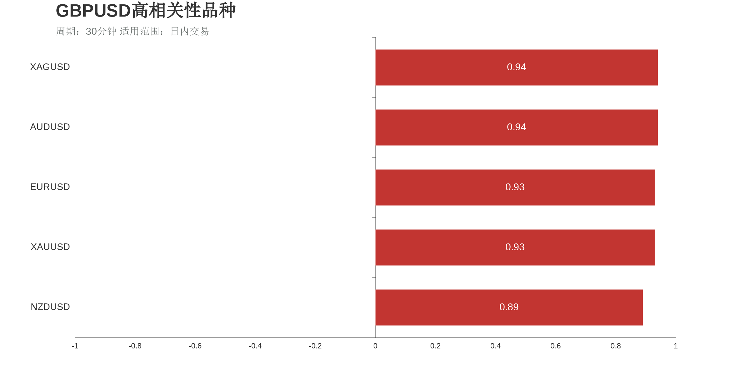 GBPUSD在30分钟周期下与部分货币的相关性