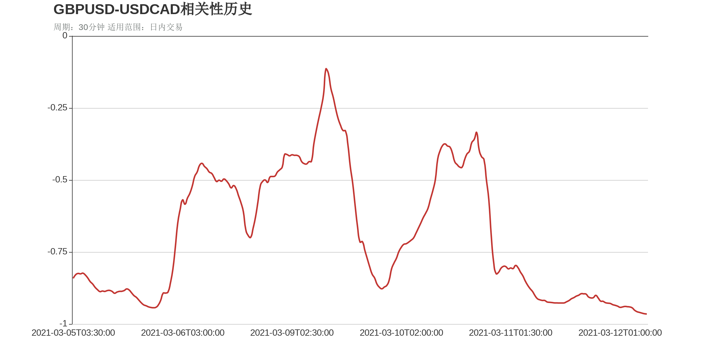 GBPUSD和USDCAD在该周期下相关系数达到-0.97