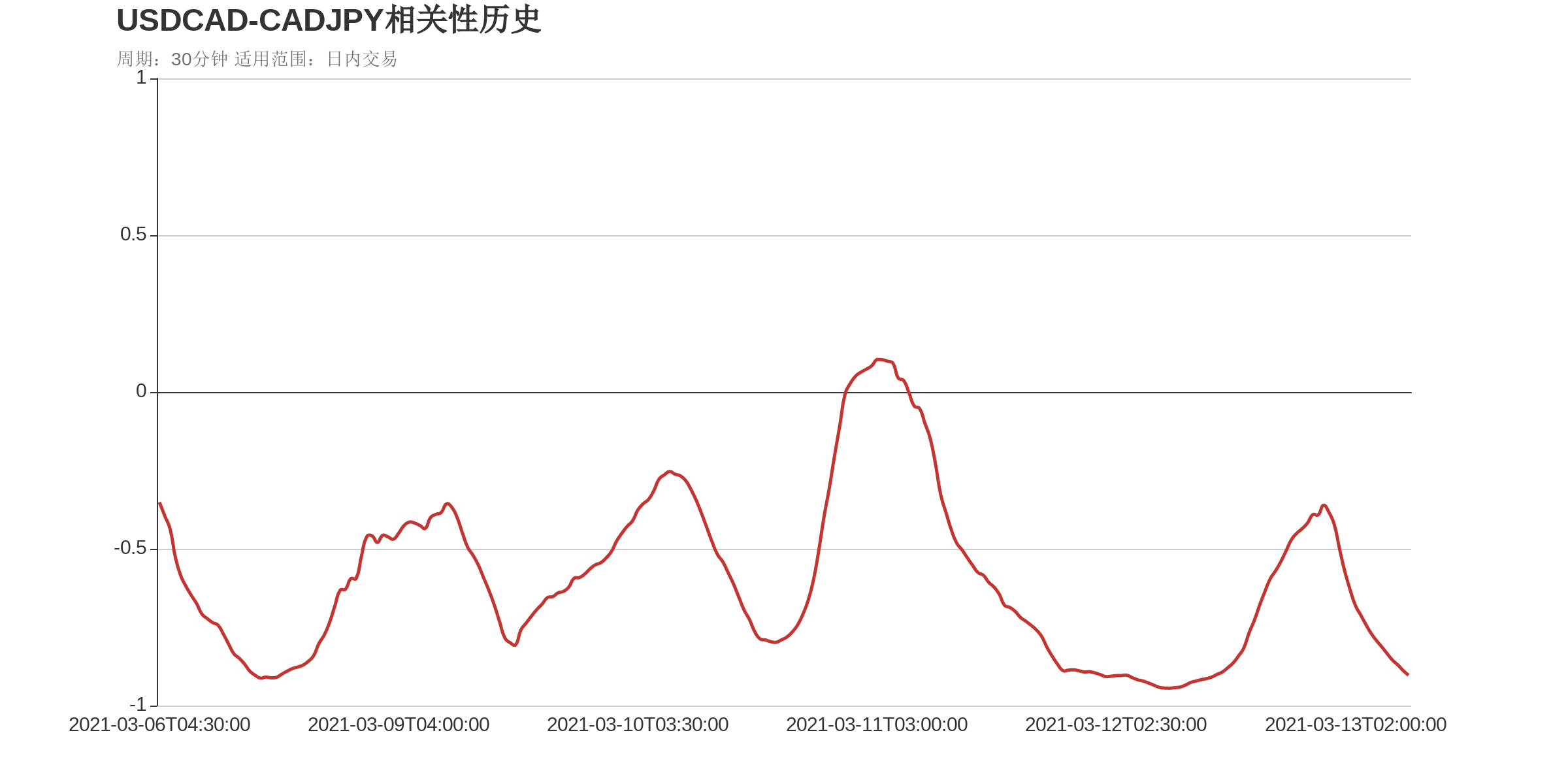 USDCAD和CADJPY在该周期下相关系数达到-0.74