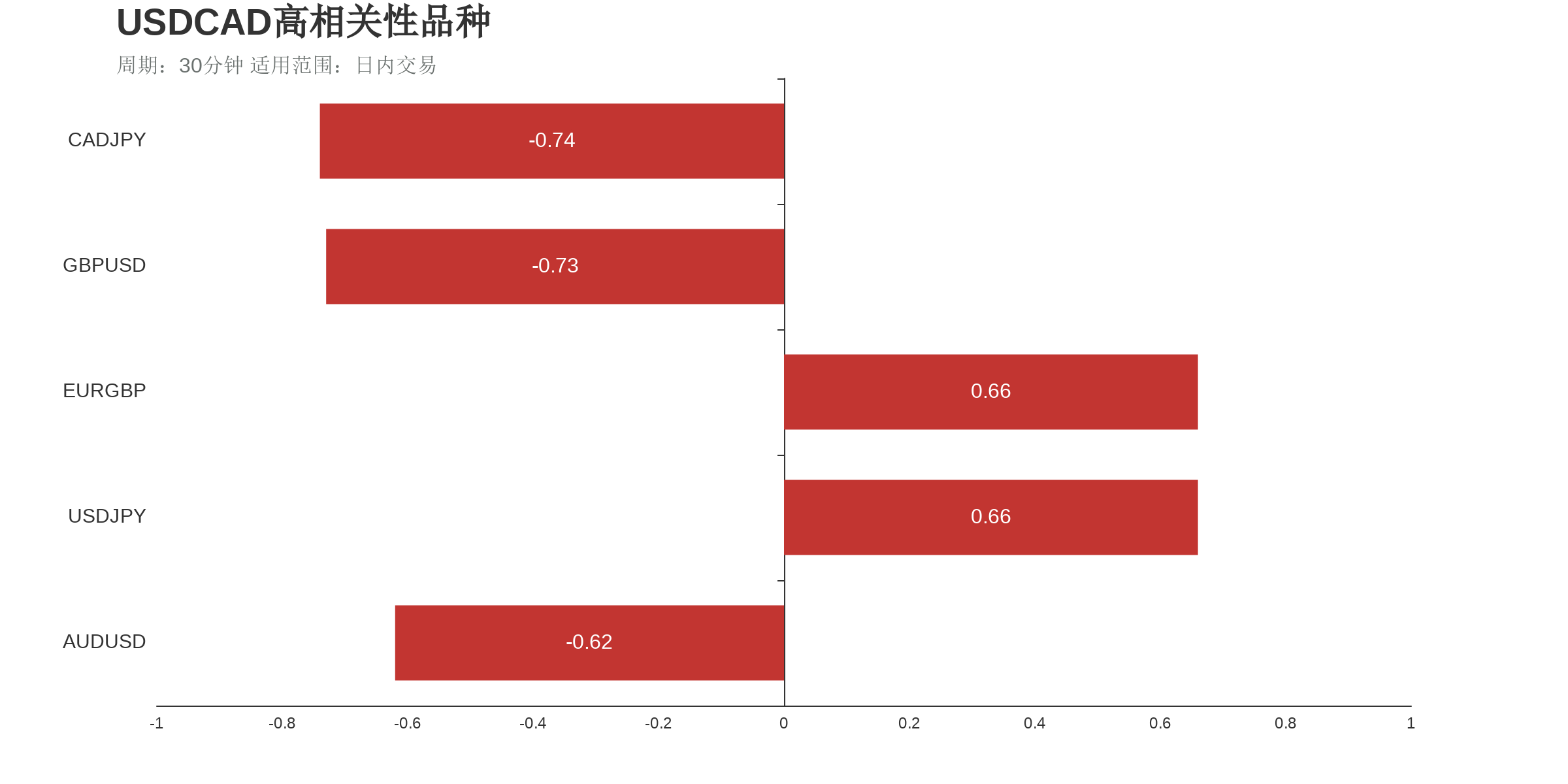 USDCAD在30分钟周期下与部分货币的相关性