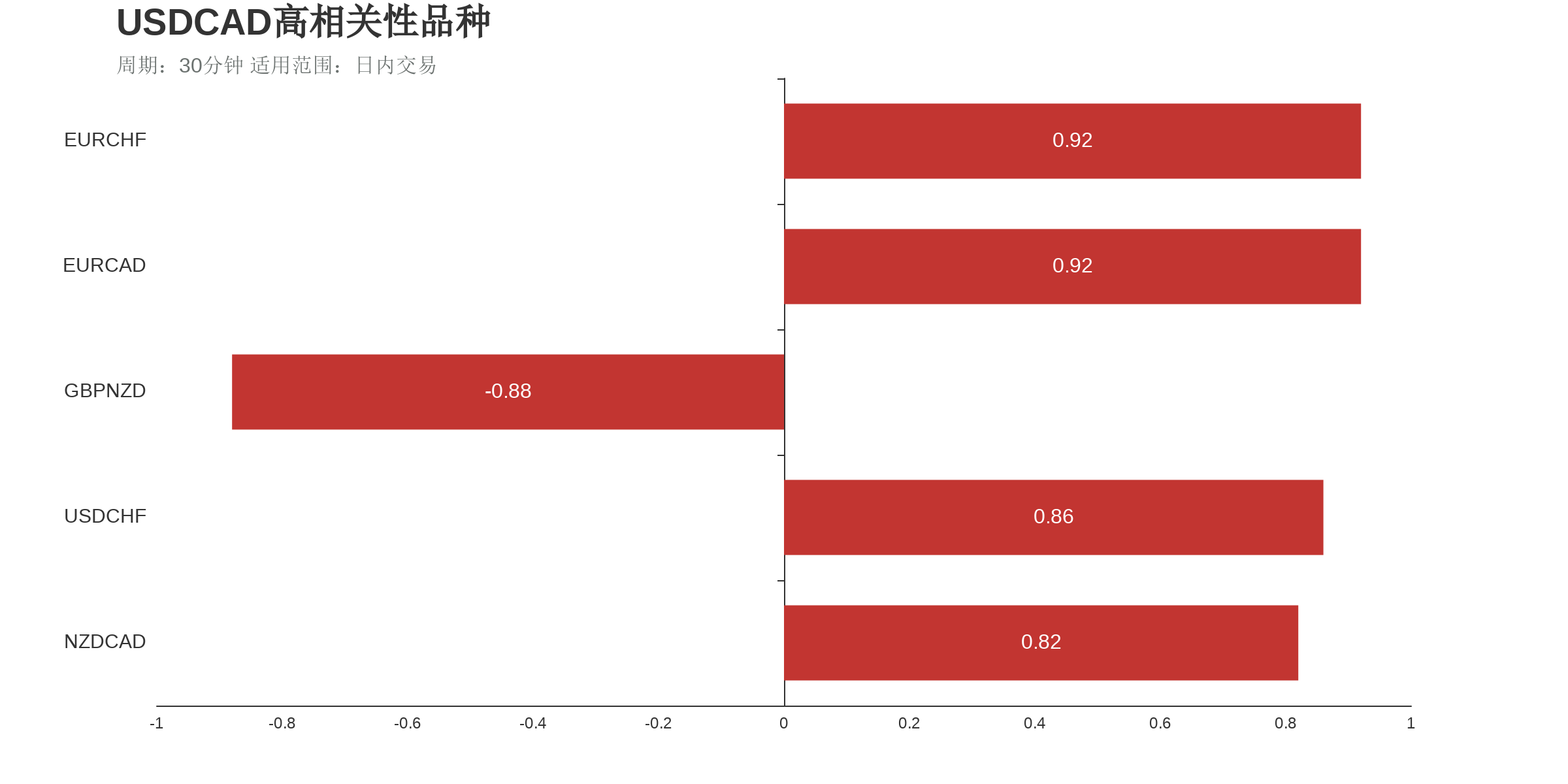 USDCAD在30分钟周期下与部分货币的相关性