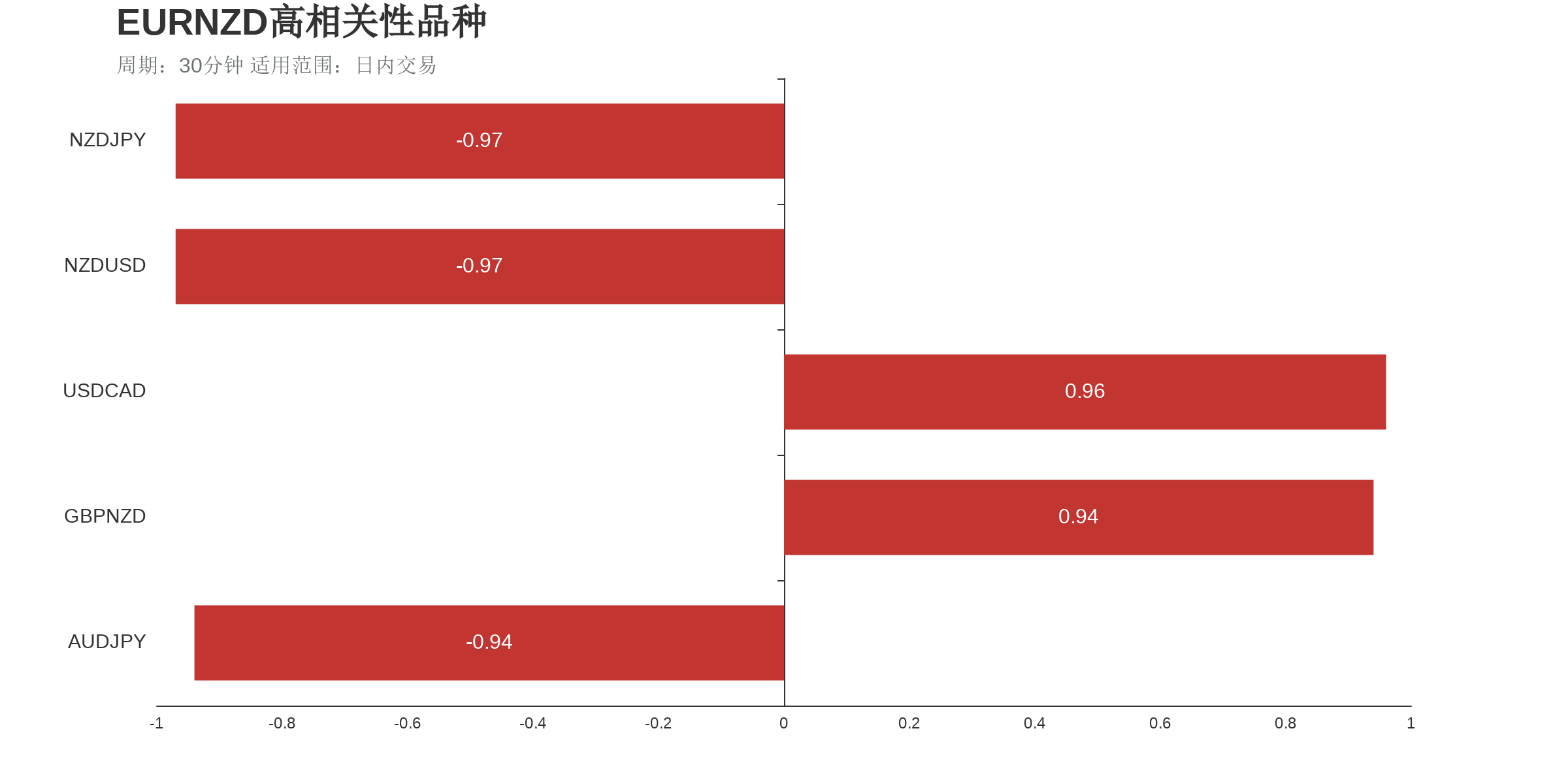 EURNZD在30分钟周期下与部分货币的相关性