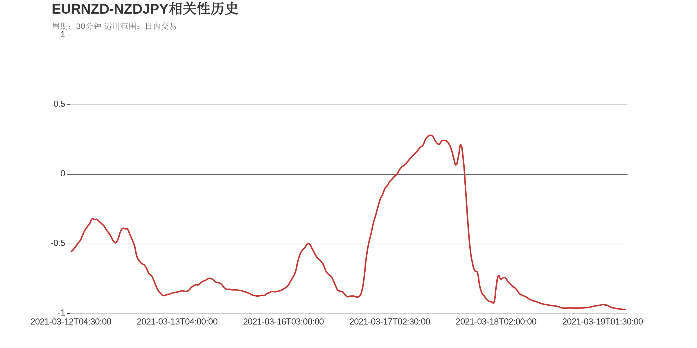 EURNZD和NZDJPY在该周期下相关系数达到-0.97