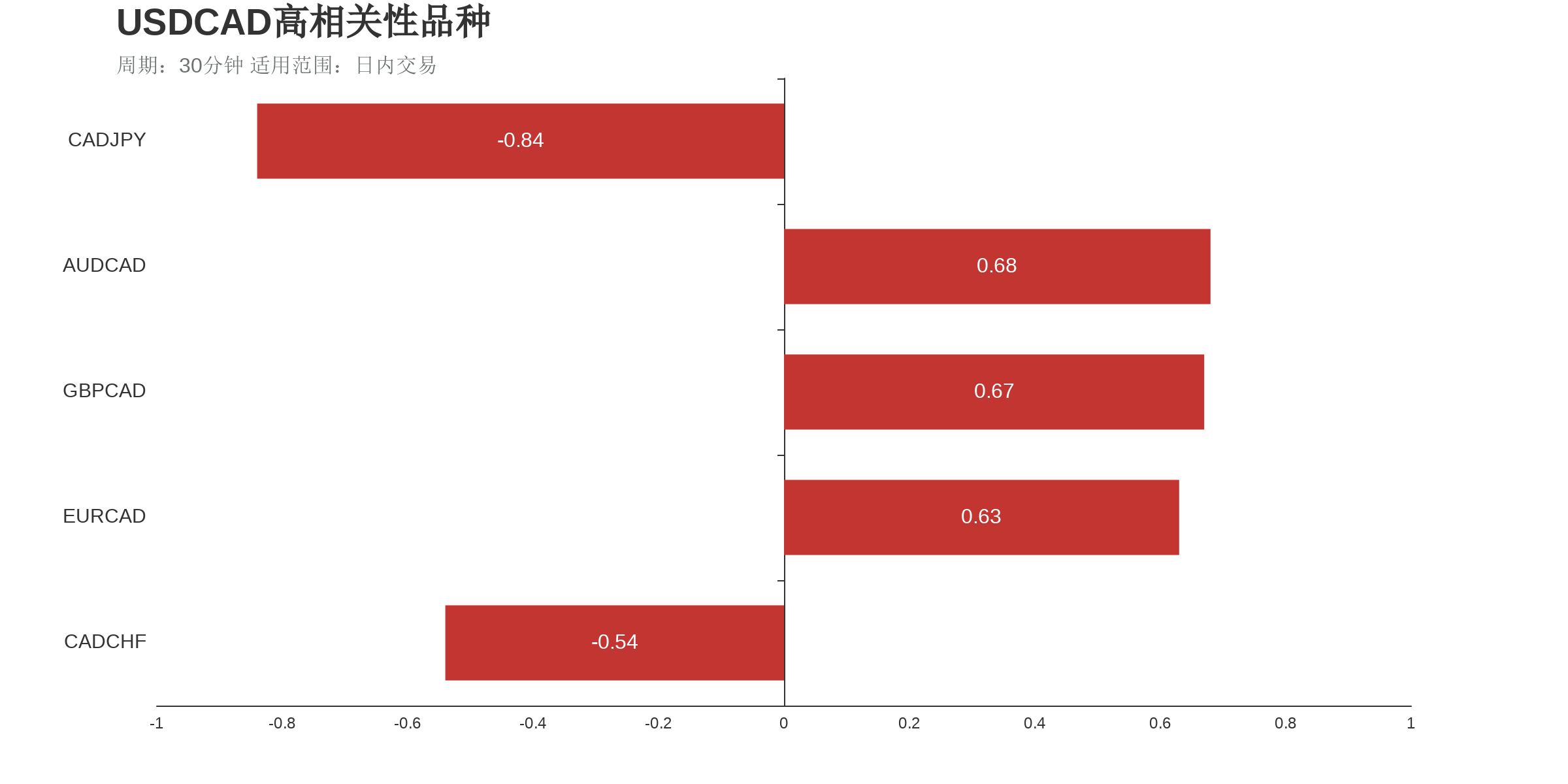 USDCAD在30分钟周期下与部分货币的相关性
