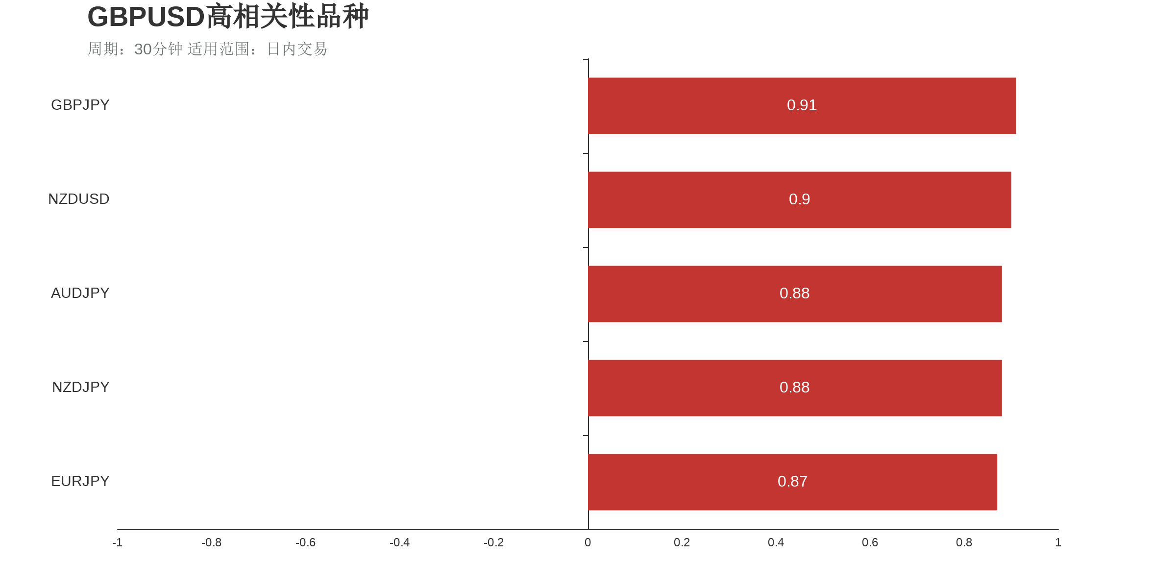 GBPUSD在30分钟周期下与部分货币的相关性