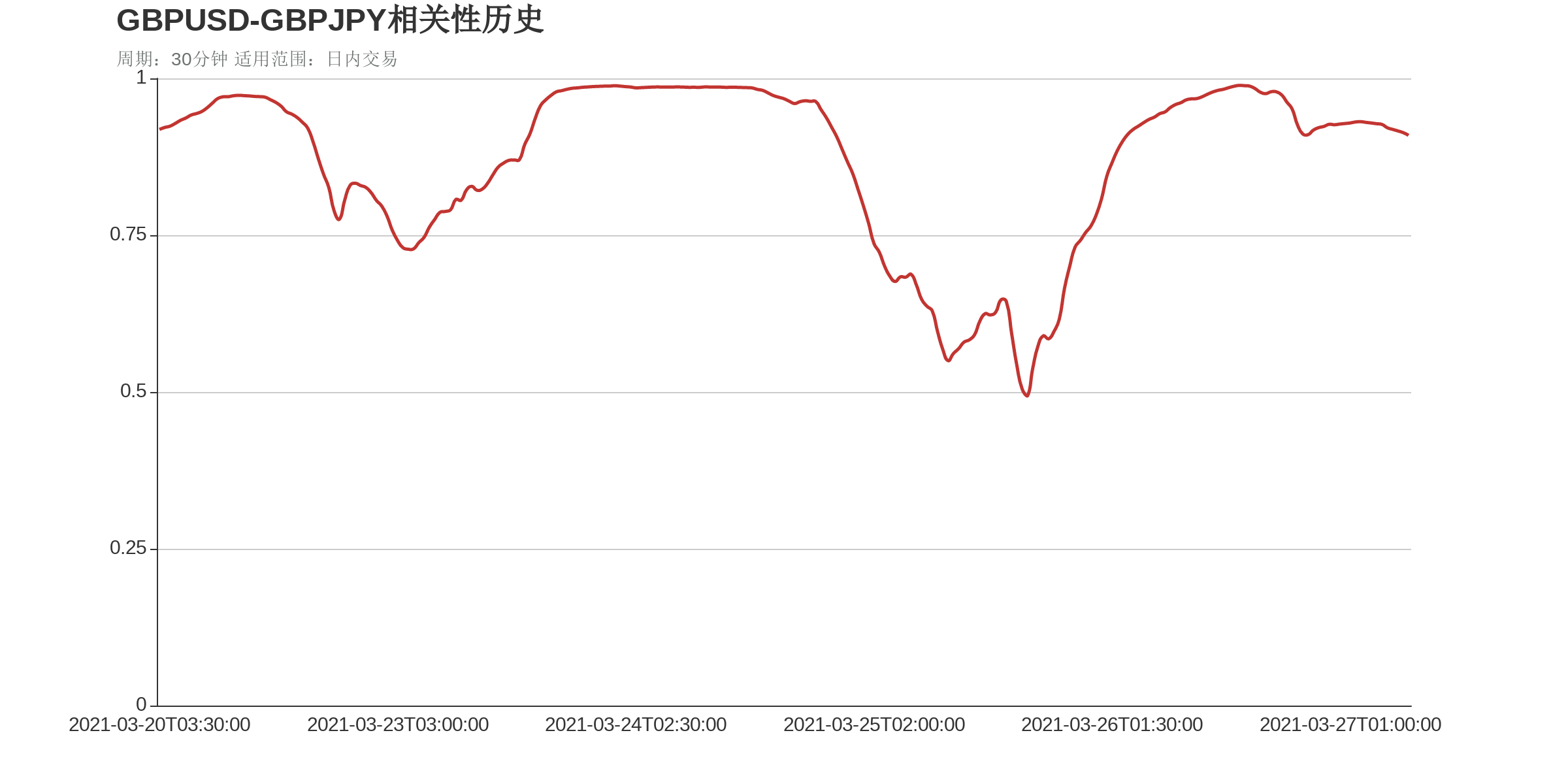 GBPUSD和GBPJPY在该周期下相关系数达到0.91