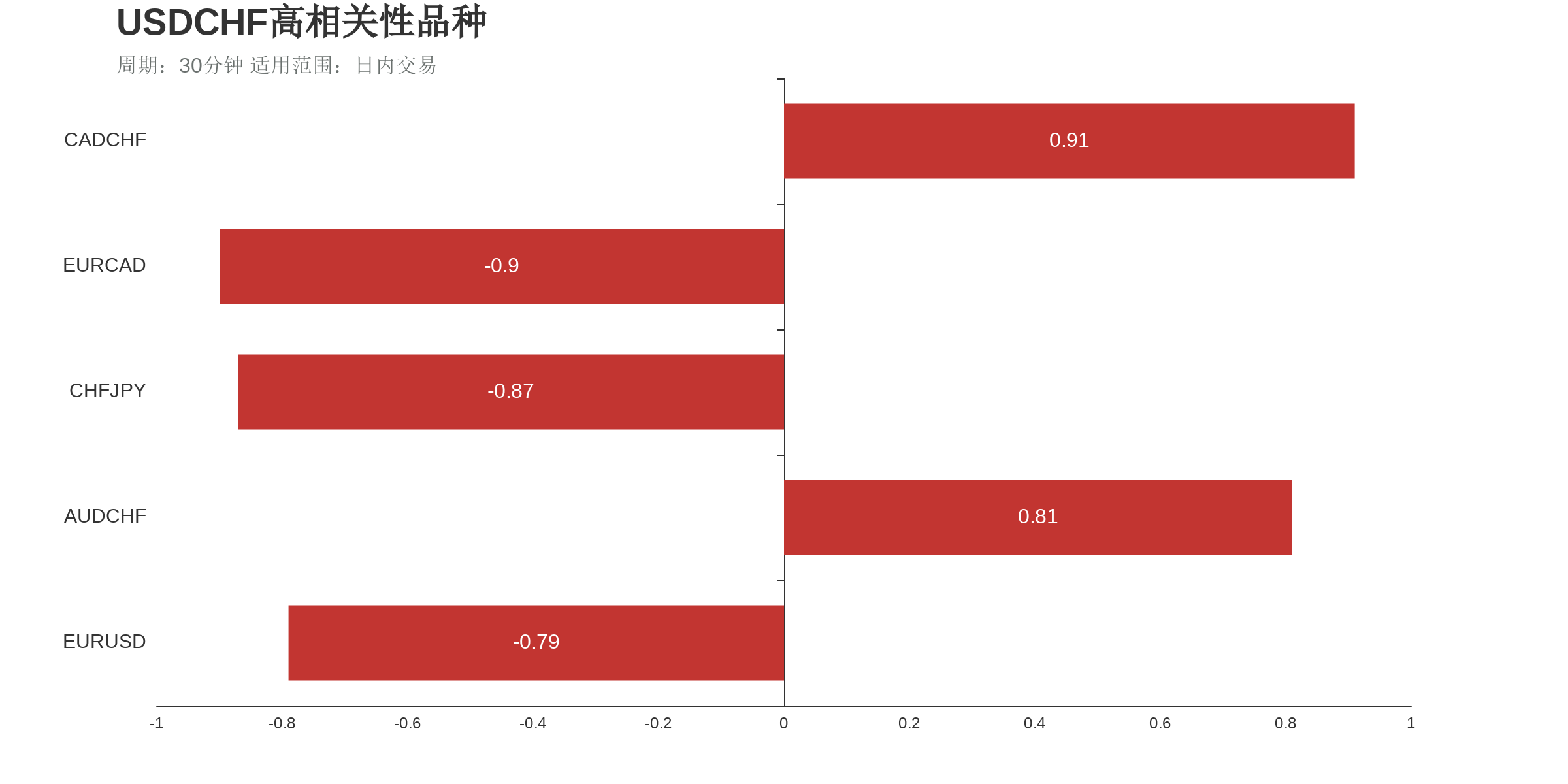 USDCHF在30分钟周期下与部分货币的相关性