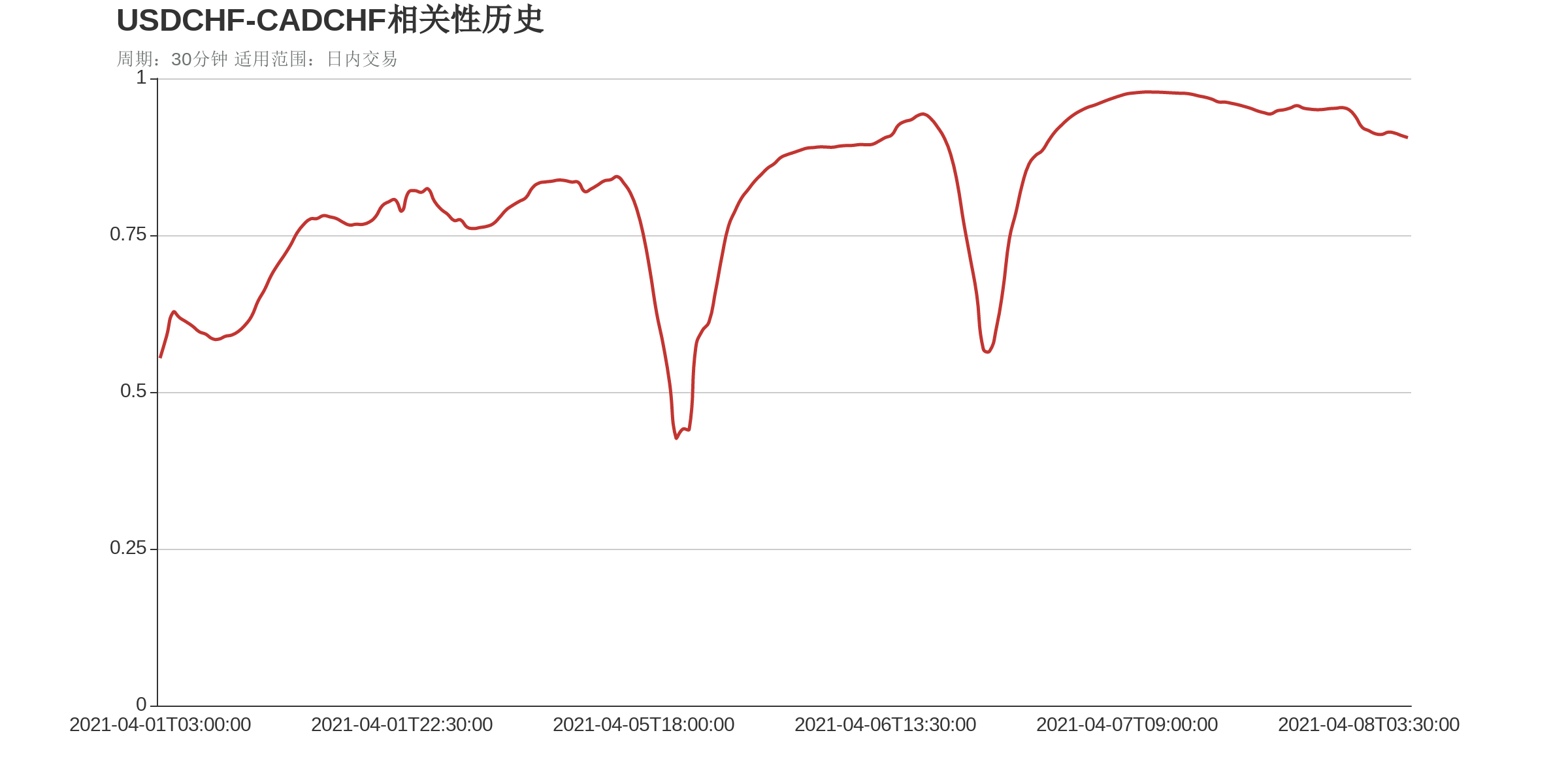 USDCHF和CADCHF在该周期下相关系数达到0.91