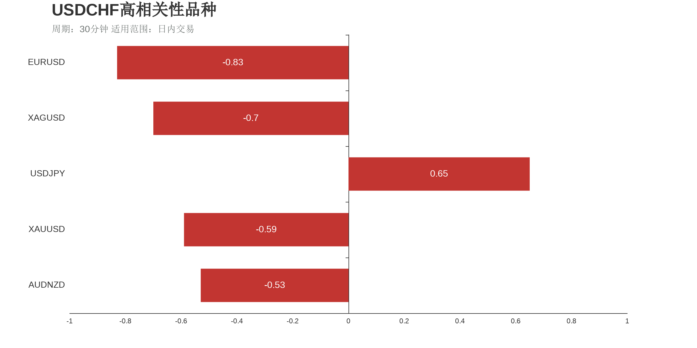 USDCHF在30分钟周期下与部分货币的相关性