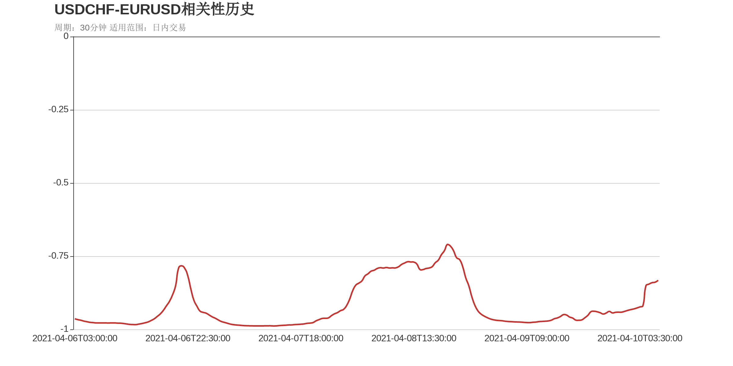 USDCHF和EURUSD在该周期下相关系数达到-0.83