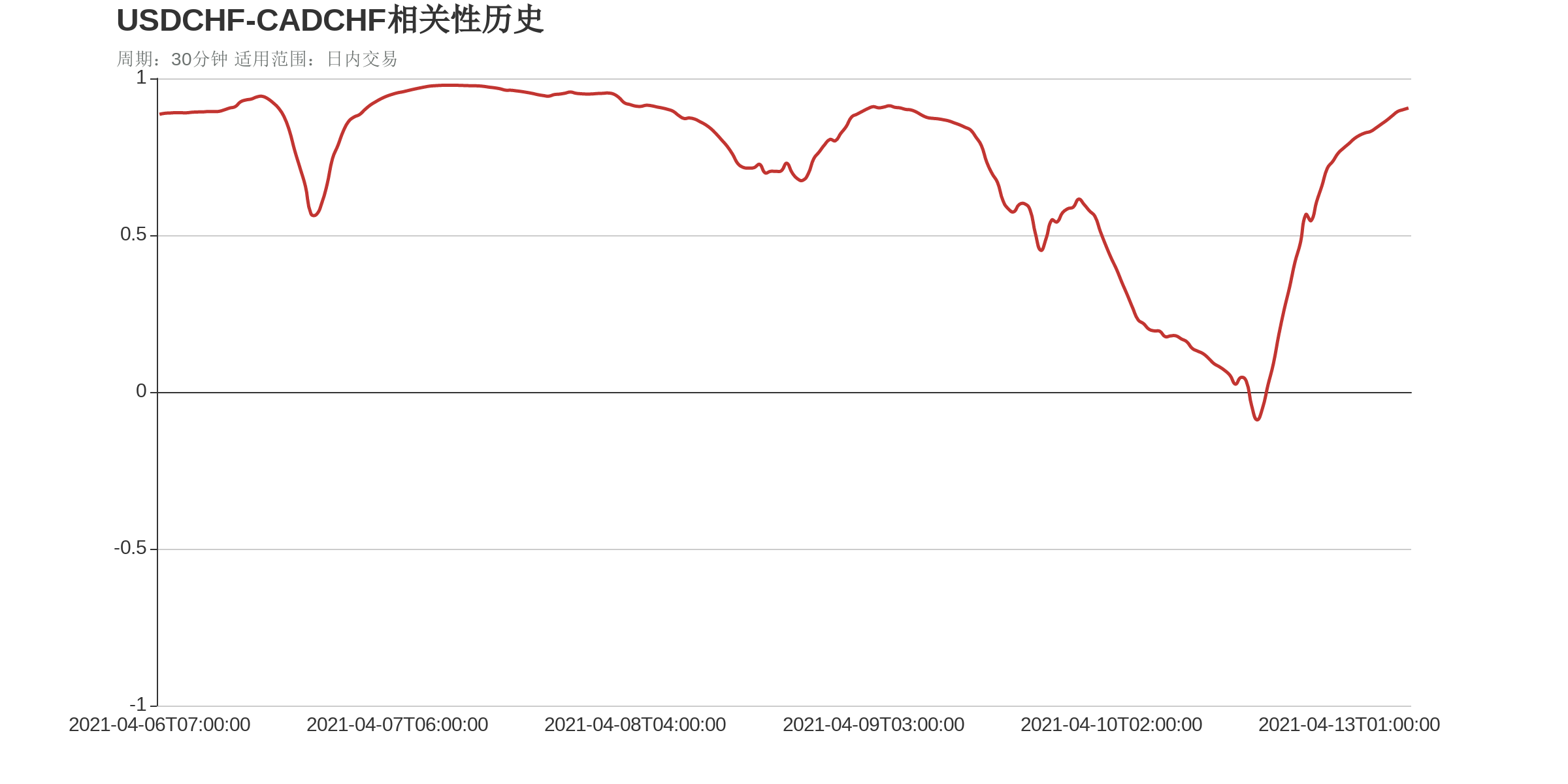 USDCHF和CADCHF在该周期下相关系数达到0.91