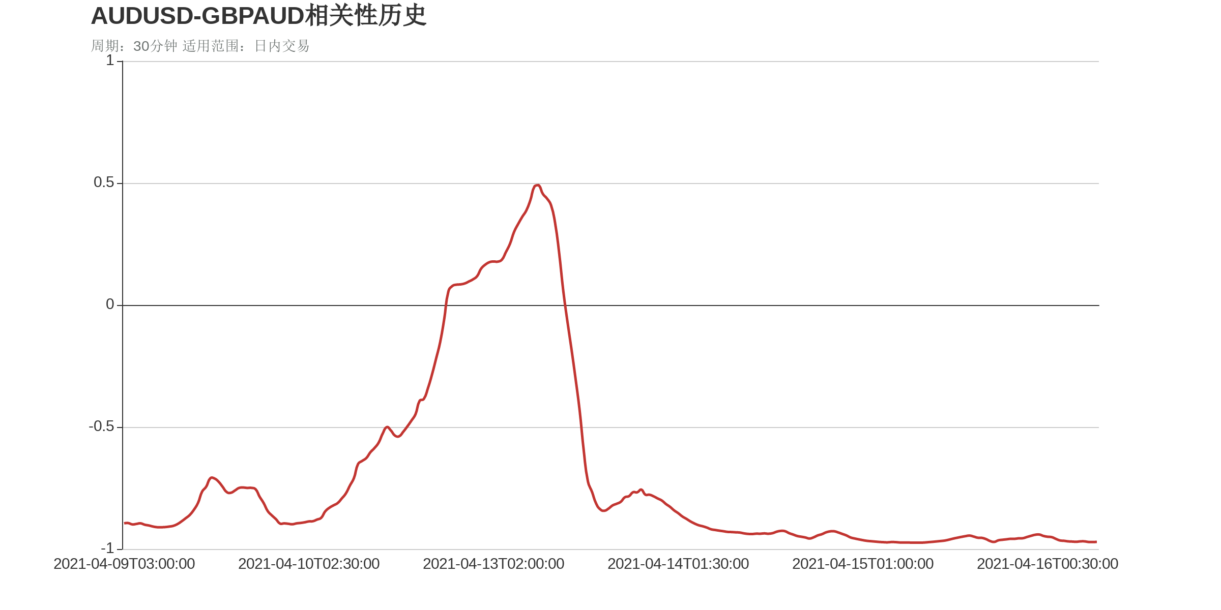 AUDUSD和GBPAUD在该周期下相关系数达到-0.97