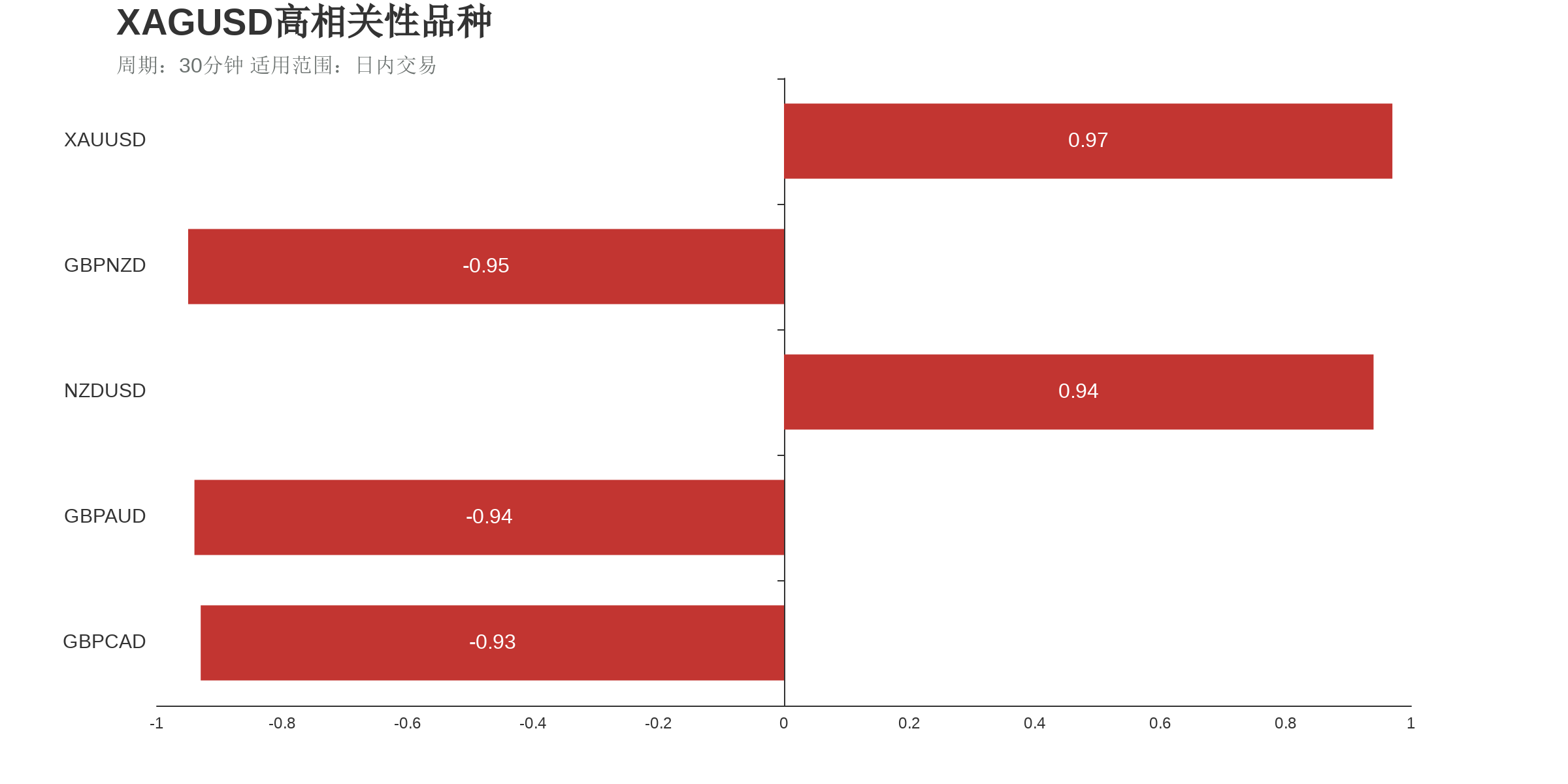 XAGUSD在30分钟周期下与部分货币的相关性