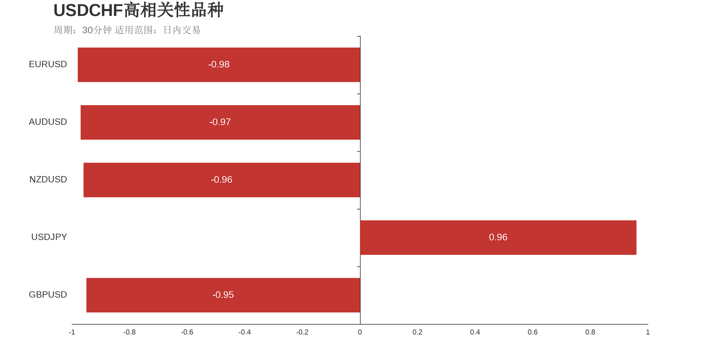 USDCHF在30分钟周期下与部分货币的相关性