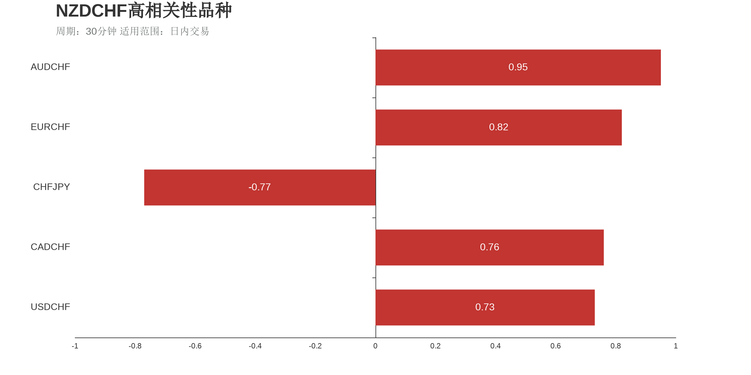 NZDCHF在30分钟周期下与部分货币的相关性