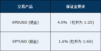 ScopeMarkets斯科普：钯金和铂金保证金率调整通知