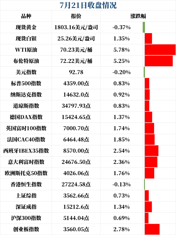 新闻早班车（音频版）| 2021年7月22日