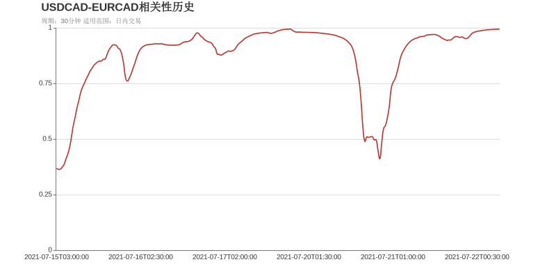 市场研究所 | 2021年7月22日
