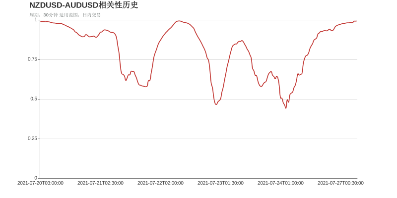 市场研究所 | 2021年7月27日
