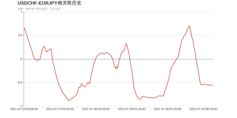 市场研究所 | 2021年8月2日