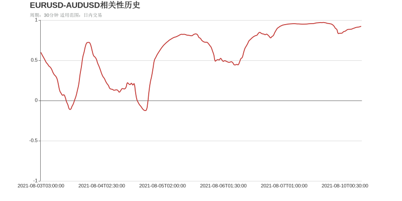 市场研究所 | 2021年8月10日
