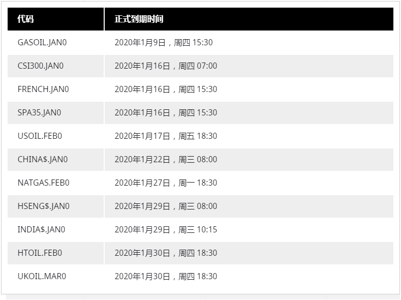 ADSS达汇：2020年1月差价合约交易合约到期时间