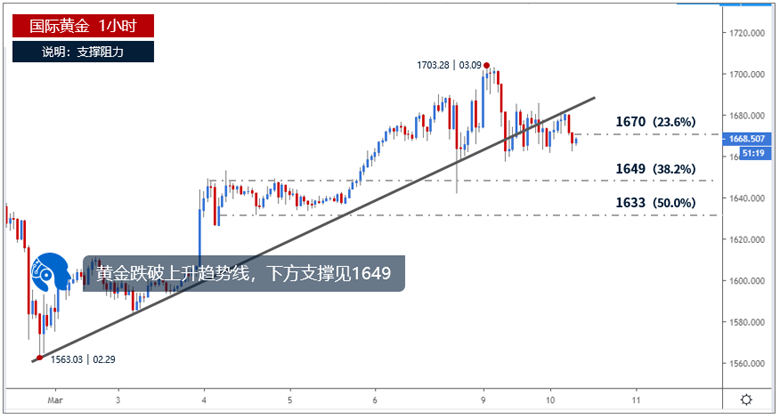 黄金跌破上升趋势线，下方支撑见1649