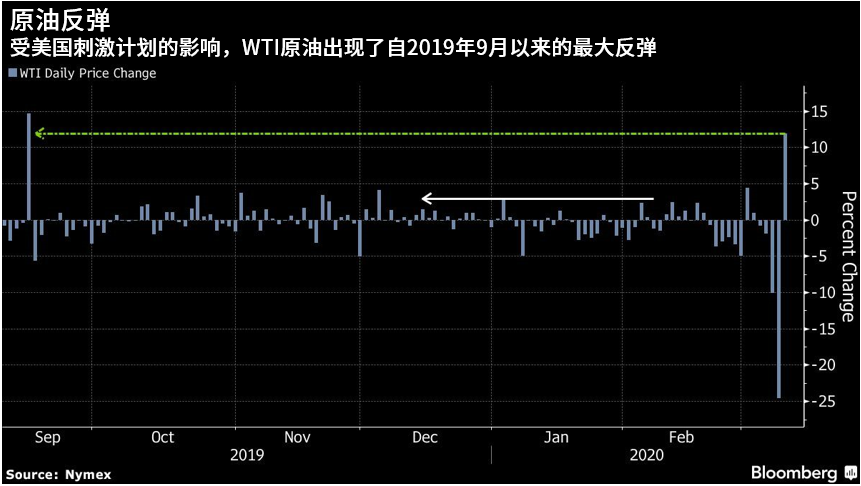 刺激希望缓解供应担忧，油价延续反弹