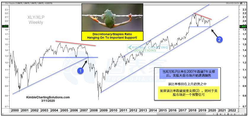 美股指标出现2007年高点处相似的一幕