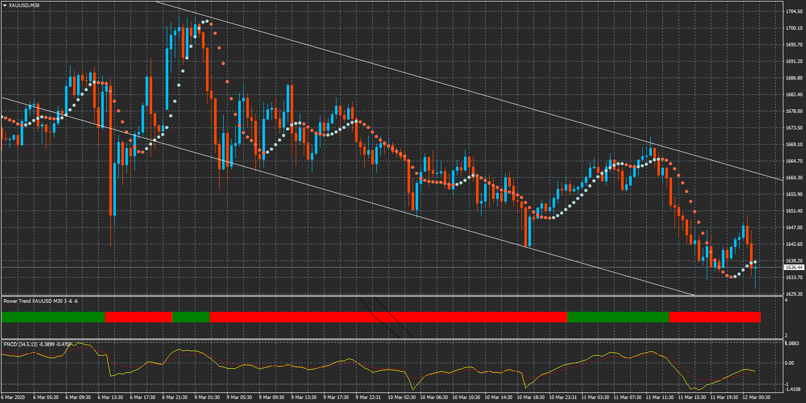 黄金受支撑反弹，上方阻力见1649