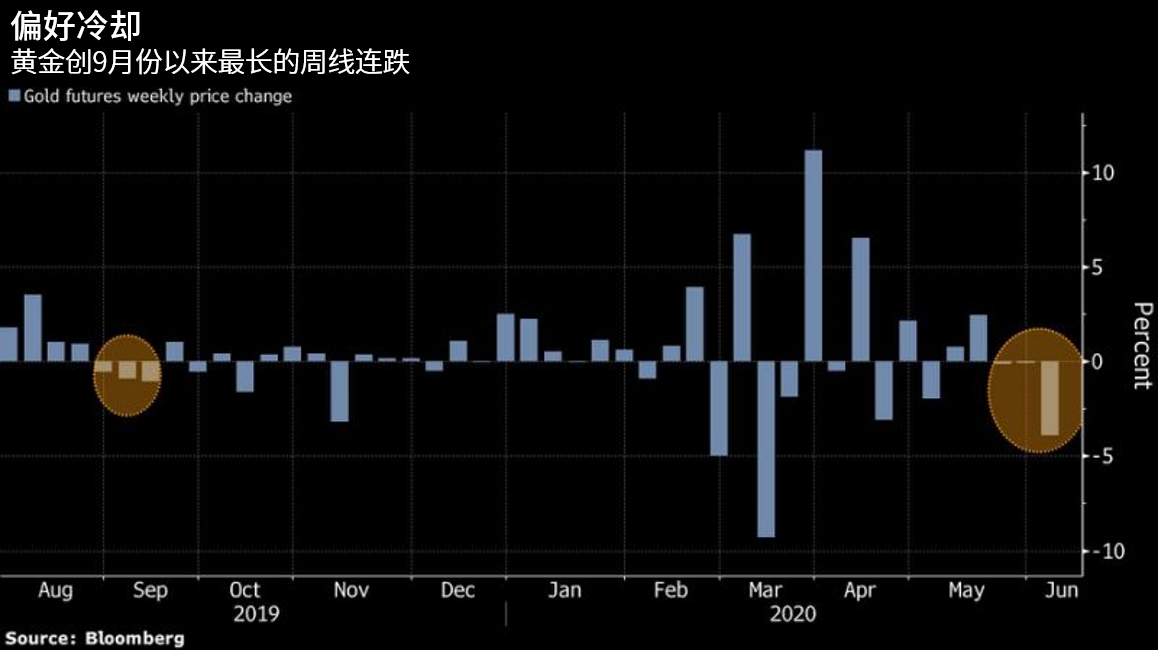 避险热情冷却，黄金创去年9月来的最长连跌