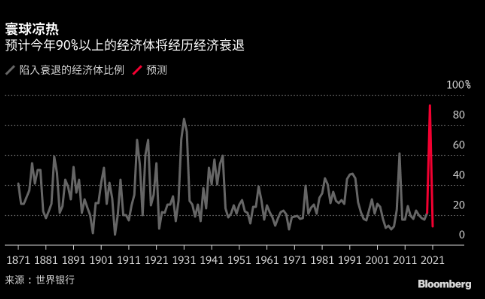 全球股市加注22万亿美元，接下来就看经济复苏跟不跟？