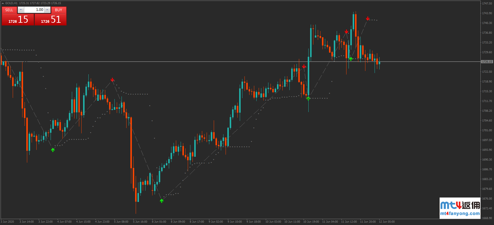 技术分析：黄金短线回落，关注1729附近支撑