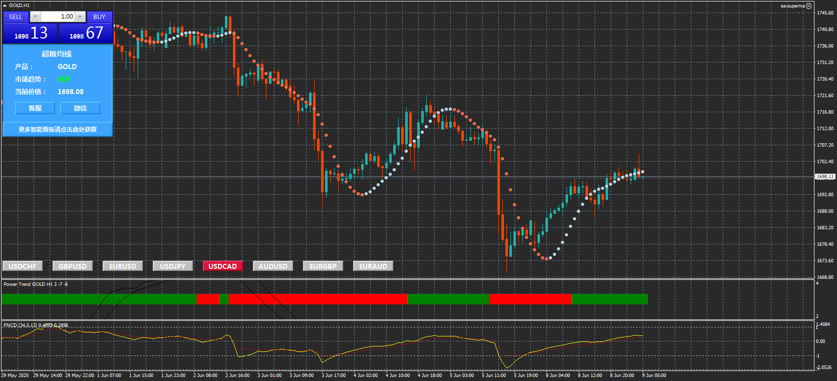 技术分析：黄金延续反弹走势，日内或看涨至1706附近