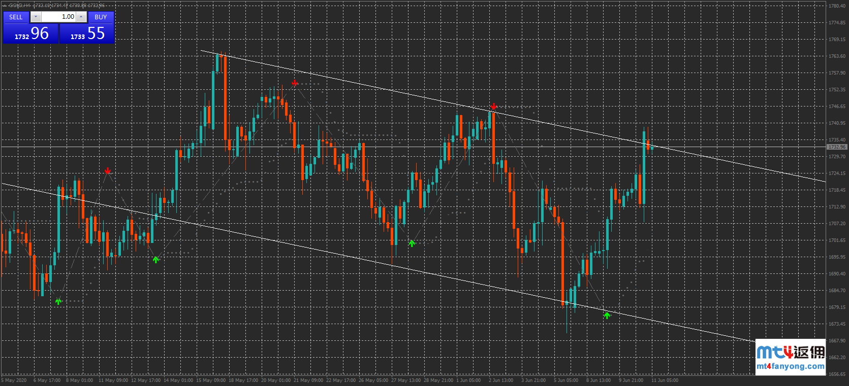 技术分析：黄金突破通道上轨，日内或测试1744附近阻力