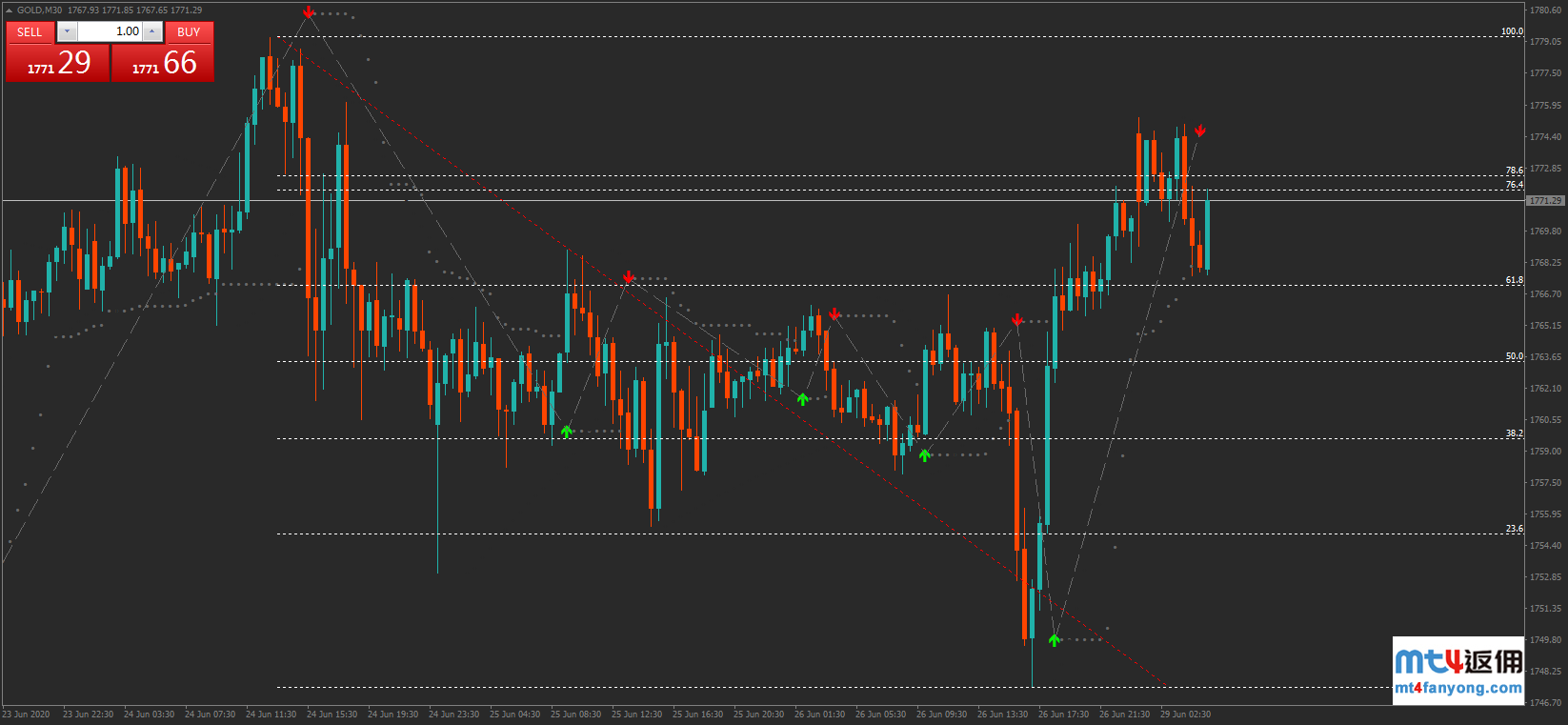 技术分析：黄金迅速反弹，日内或测试1779附近阻力