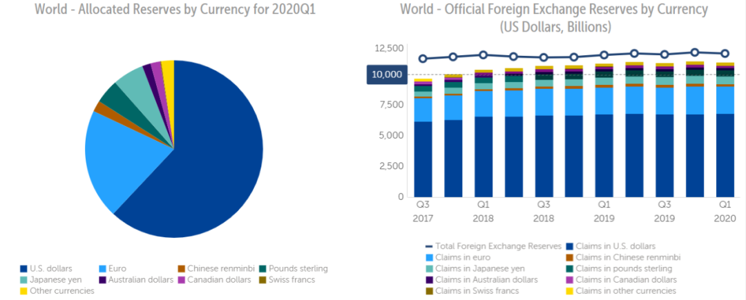 疫情下美元在全球外储中占比升至61.9%