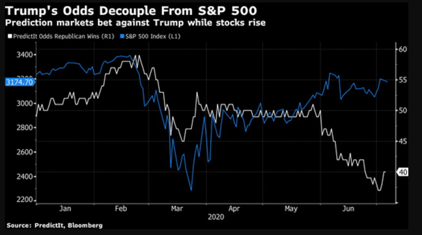 美国大选结果对股市的影响是否并无规律可循？