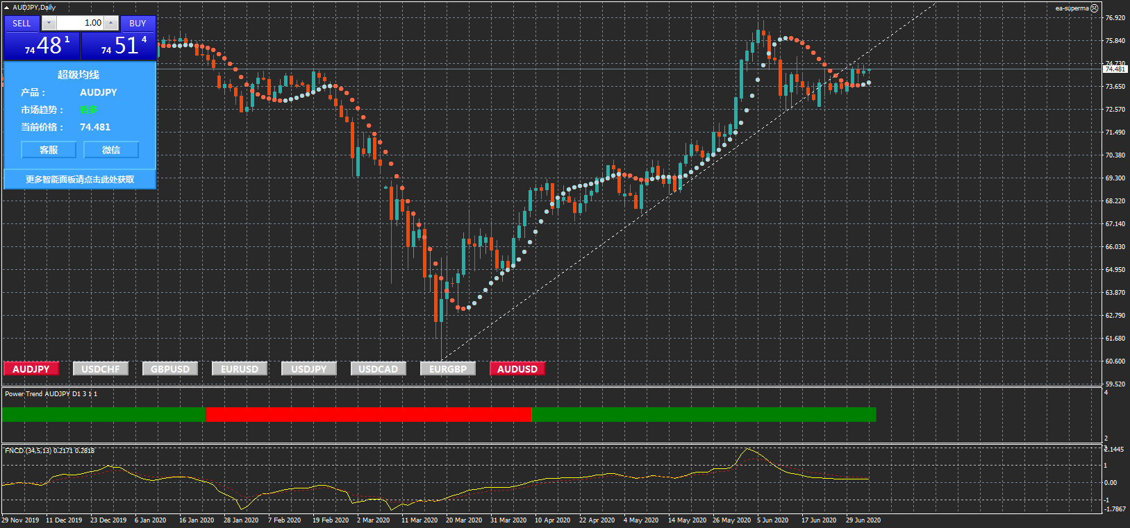澳元/日元技术分析：看涨