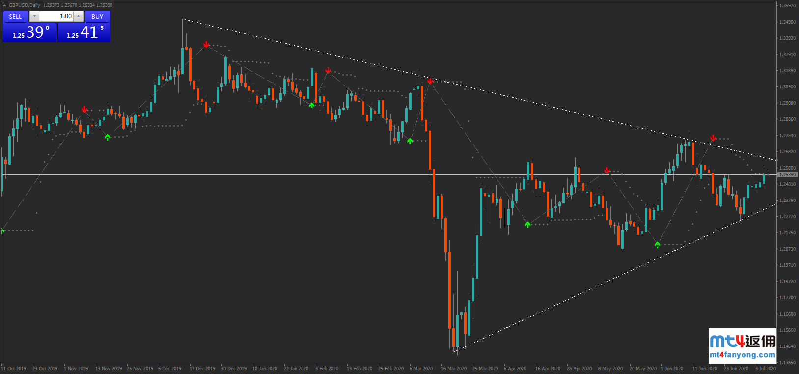 技术分析：英镑/美元强劲反弹后或进一步上涨