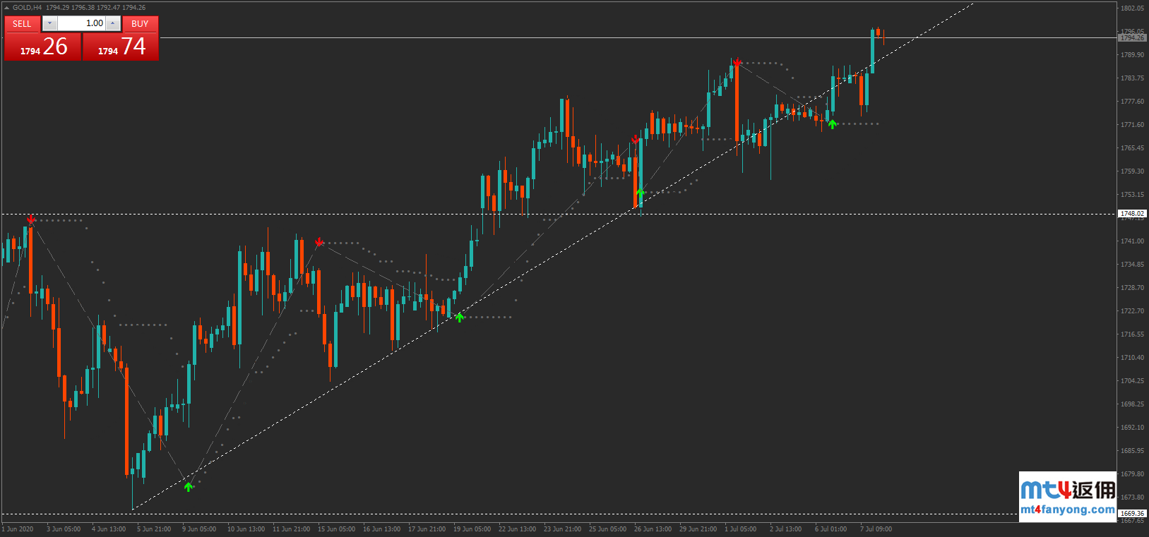 技术分析：黄金测试楔形上轨阻力，破位则见1823