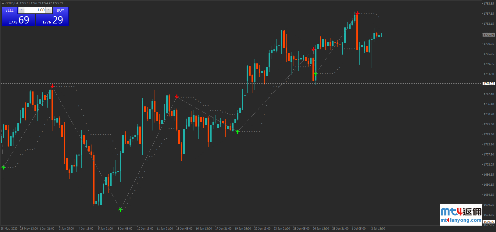 技术分析：黄金突破1765阻力，上涨目标见1787附近