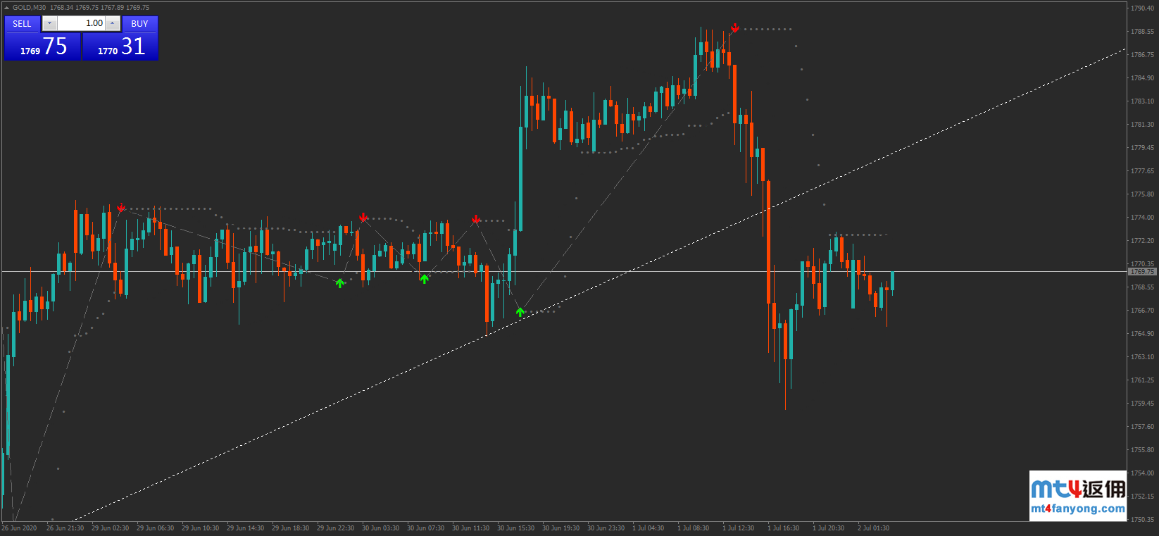 技术分析：黄金跌破1768水平，下方支撑见1763
