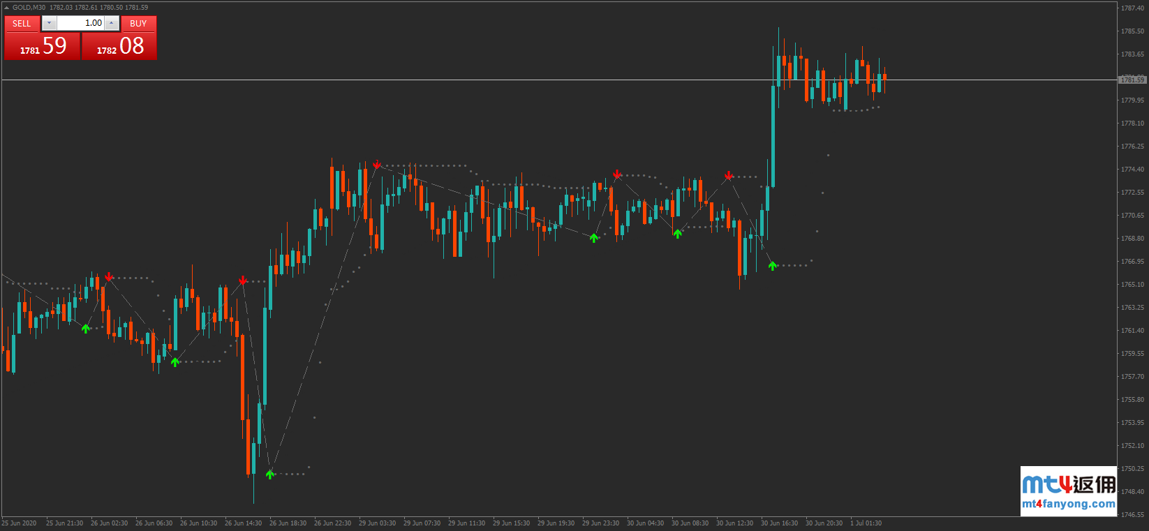 技术分析：黄金受支撑反弹，上涨目标见1787