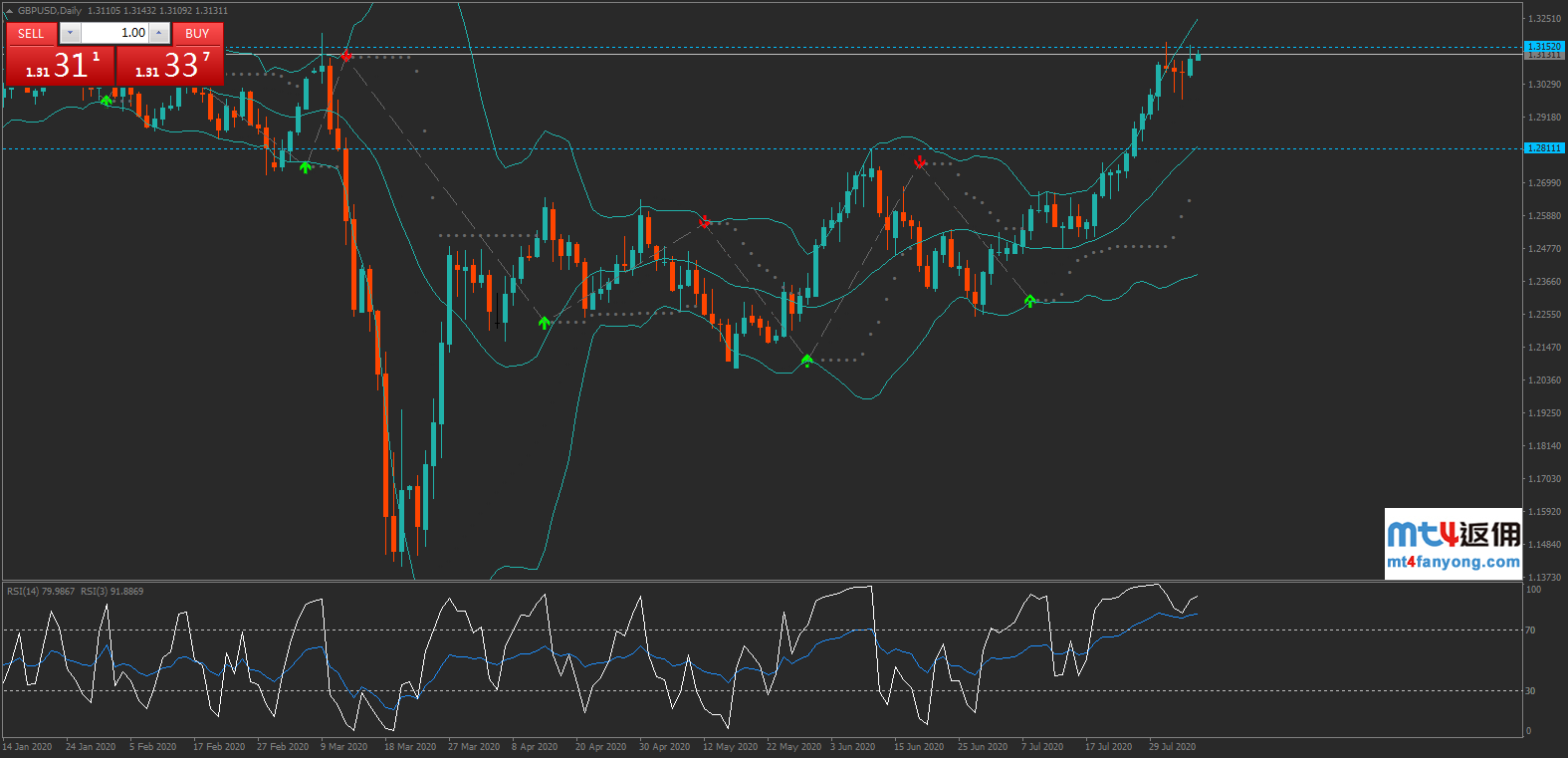 技术分析：英镑/美元波动率大增！关注英央行负利率态度!