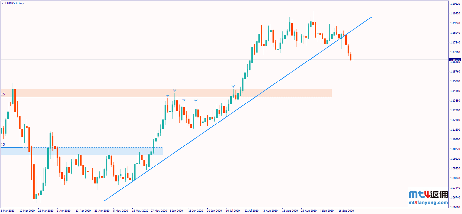 美国大选弗洛里达州之争渐趋白热化，欧元/美元抛售会加速吗？