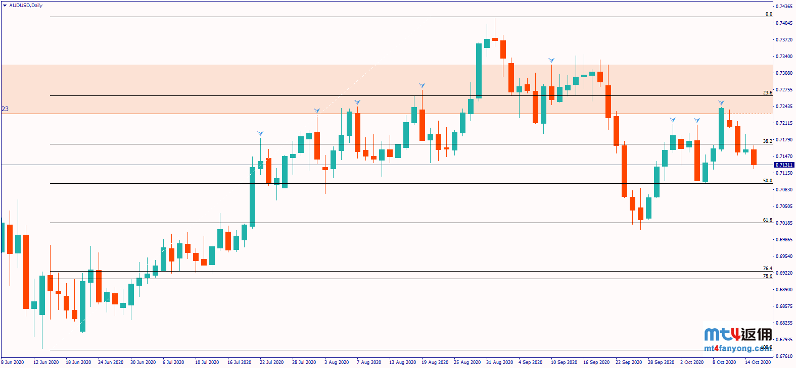 澳元走势转向关注美国零售销售、消费者信心指数