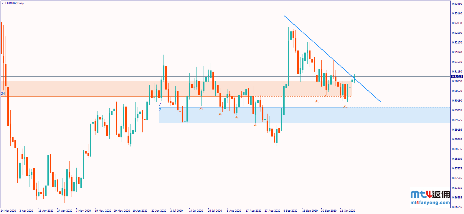 脱欧谈判进入关键一周！欧元/英镑有望上破关键阻力
