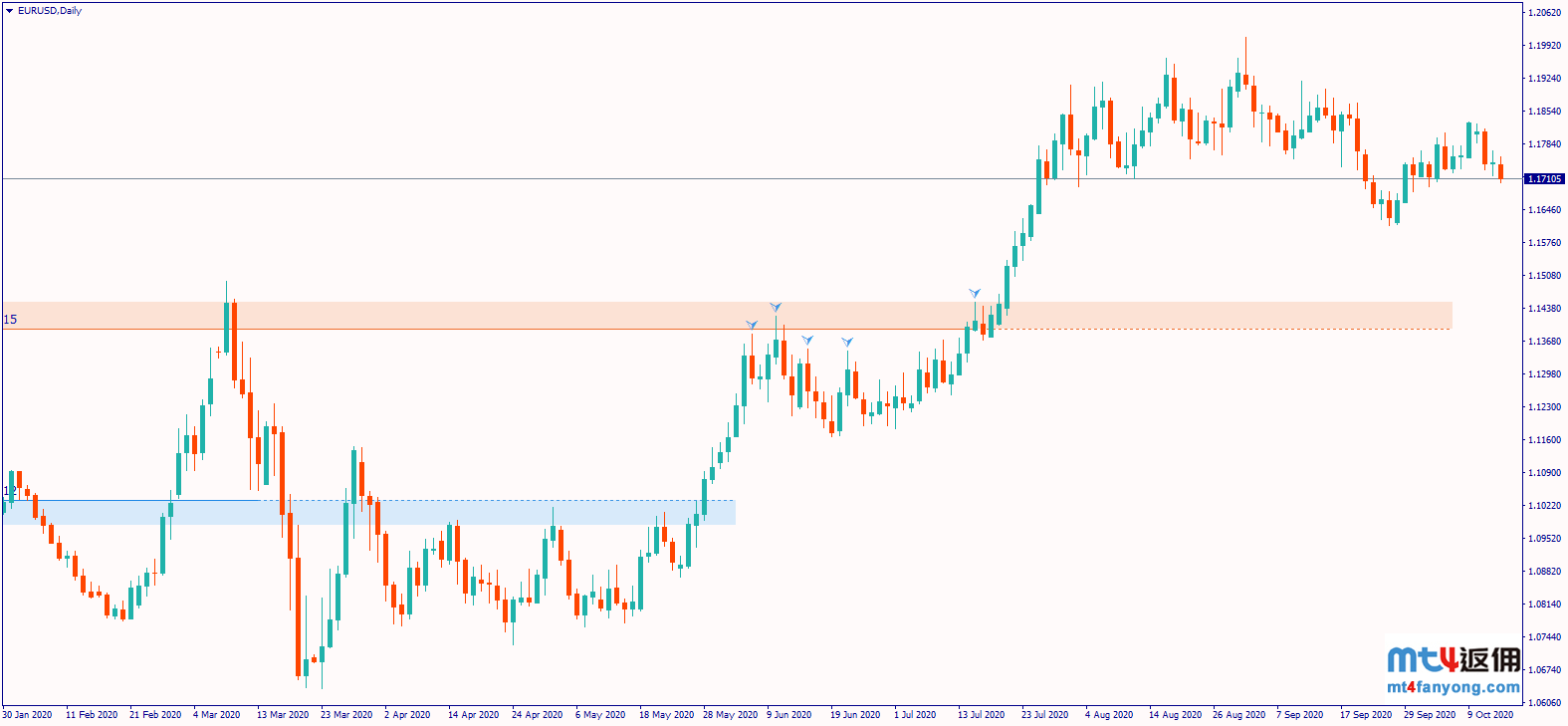 欧盟峰会前，欧元反弹之势已成